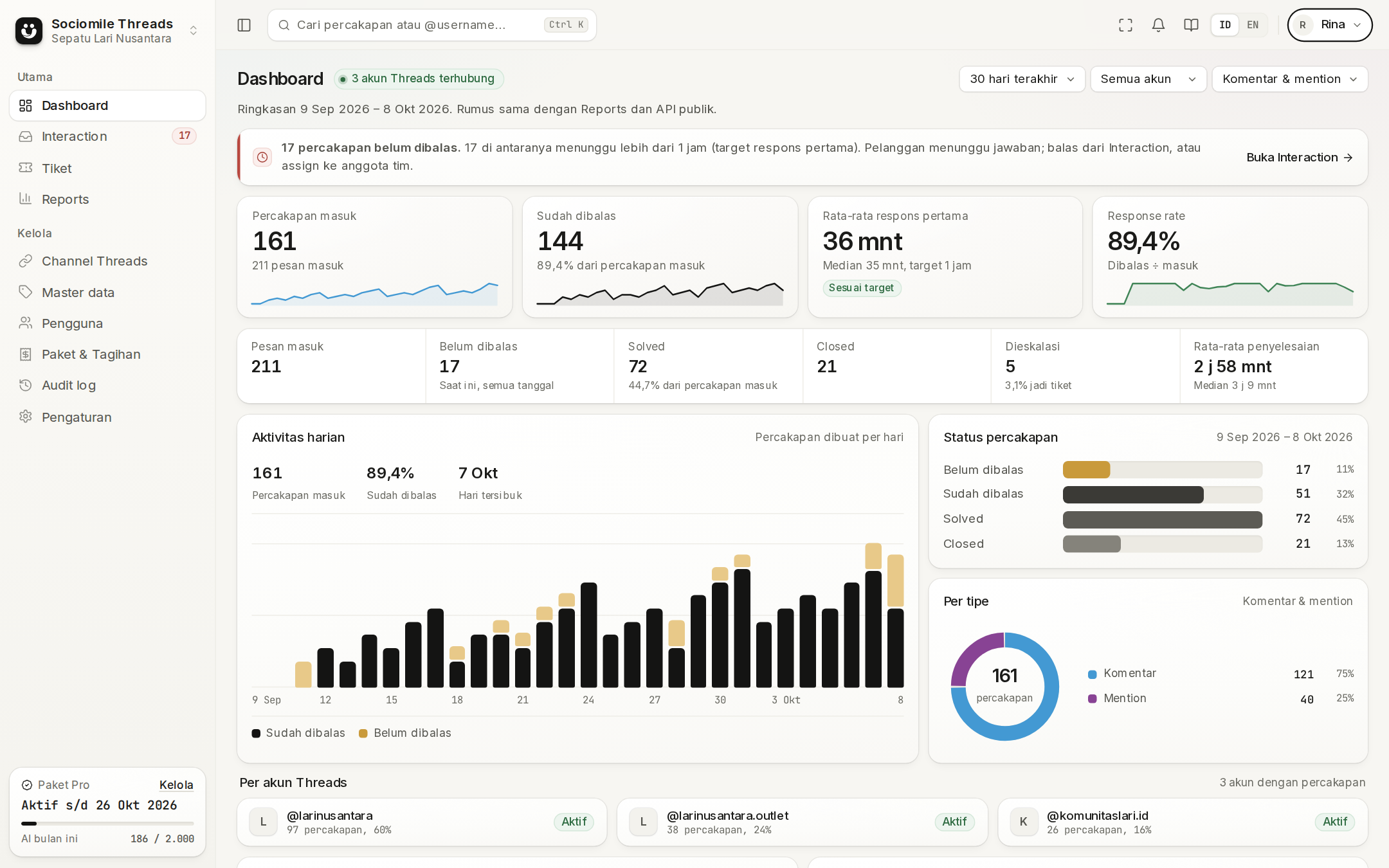 Dashboard dengan angka utama, tren harian, dan status percakapan